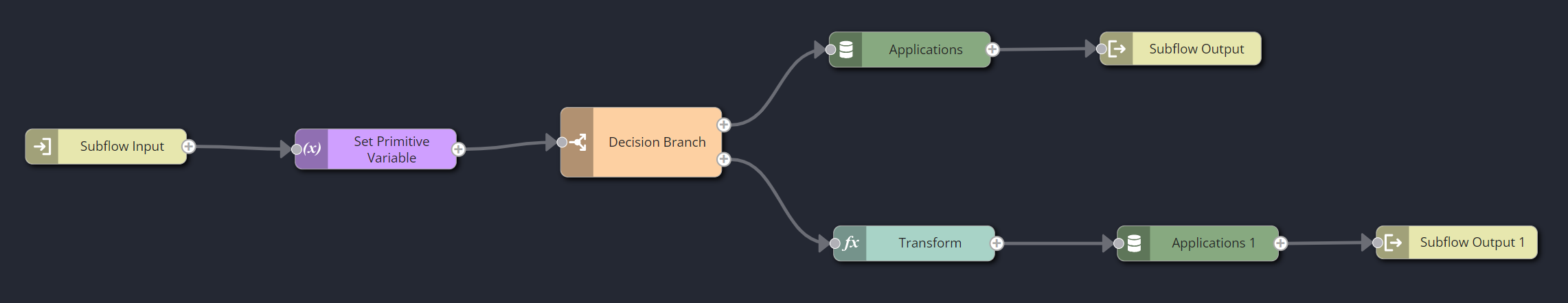 Subflow canvas with Decision Branch, Application data query, Transform, and Subflow Output nodes